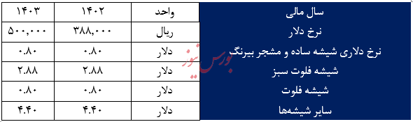 گزارش تحلیلی شرکت شیشه قزوین