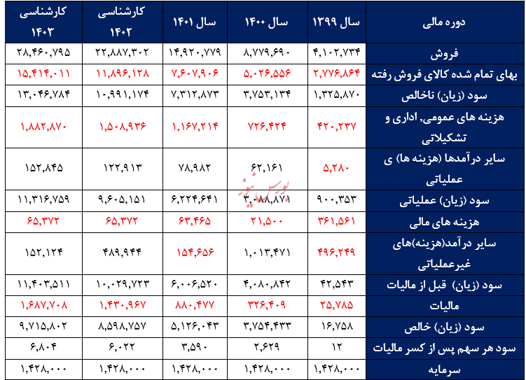 گزارش تحلیلی شرکت شیشه قزوین