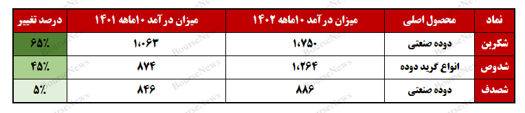 عملکردی ضعیف از