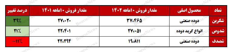 عملکردی ضعیف از