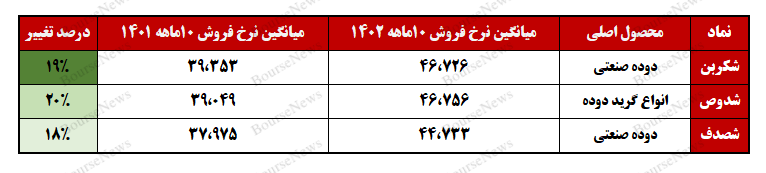 عملکردی ضعیف از