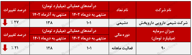 رشد مقدار فروش