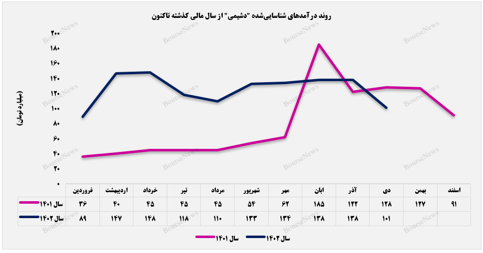 رشد مقدار فروش
