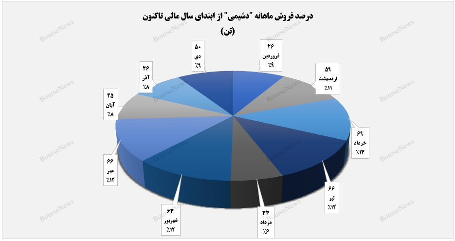 رشد مقدار فروش