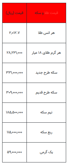 بخوانید/ از قیمت سکه تا یک گرم طلا- ۲۹ بهمن ۱۴۰۲