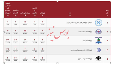 رتبه دوم پژوهشگاه صنعت نفت در میان ۶۳ پژوهشگاه کشور