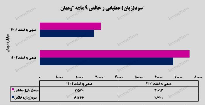  رشد ۱۴۸ درصدی سود خالص