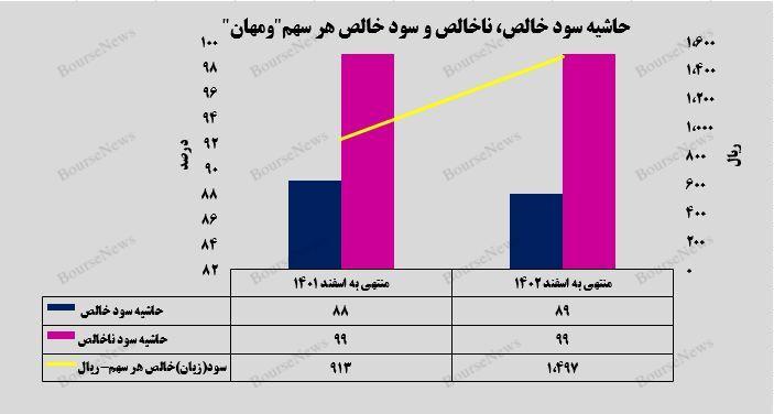  رشد ۱۴۸ درصدی سود خالص