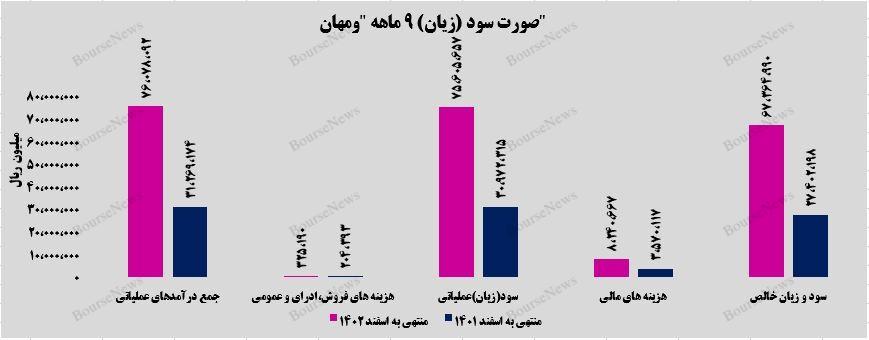  رشد ۱۴۸ درصدی سود خالص