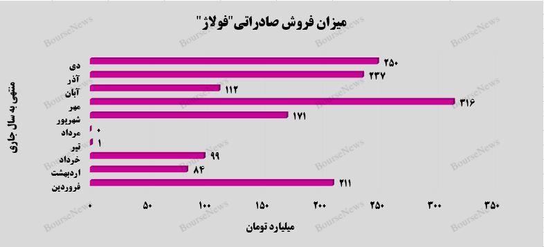 رشد فروش صارداتی شرکت فولاد آلیاژی ایران