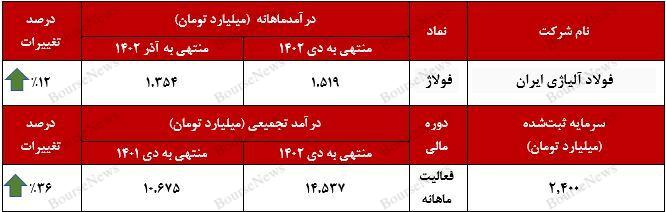 رشد فروش صارداتی شرکت فولاد آلیاژی ایران