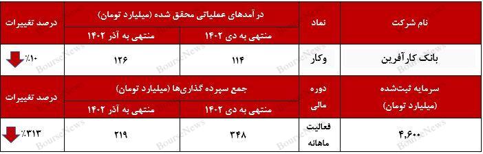 کاهش ۱۰ درصدی درآمد‌های عملیاتی