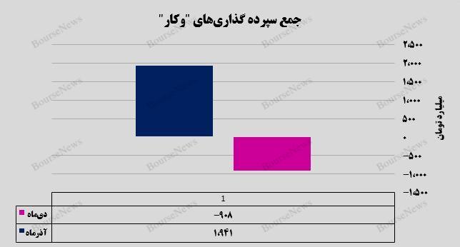 کاهش ۱۰ درصدی درآمد‌های عملیاتی