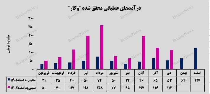 کاهش ۱۰ درصدی درآمد‌های عملیاتی