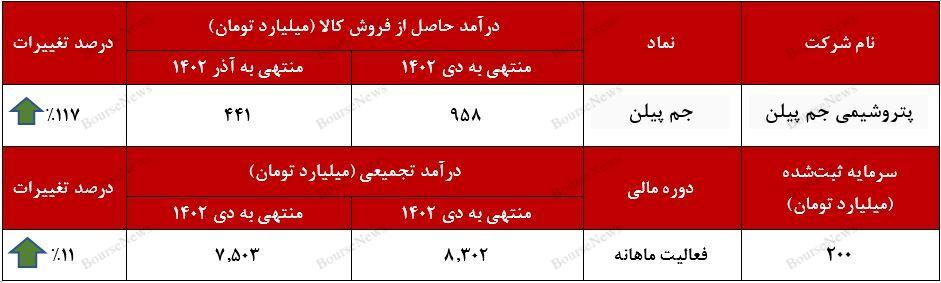 رشد ۱۱۷ درصدی فروش