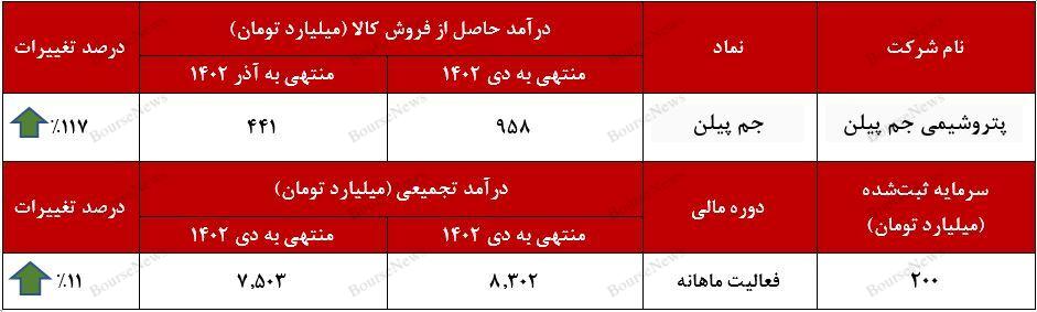 رشد ۱۱۷ درصدی فروش