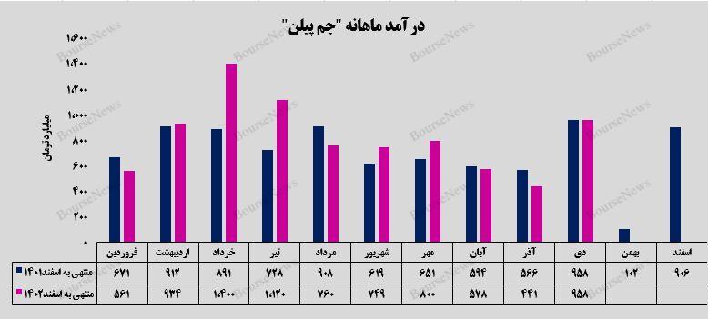 رشد ۱۱۷ درصدی فروش