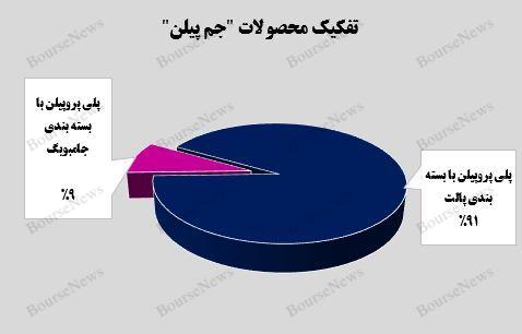 رشد ۱۱۷ درصدی فروش