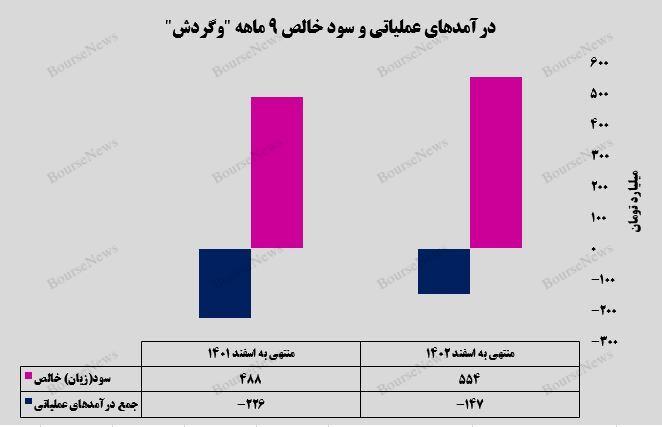 رشد ۱۸ درصدی درآمد‌های تسهیلاتی