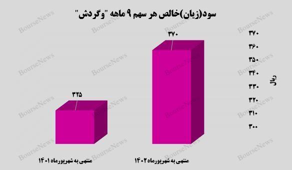 رشد ۱۸ درصدی درآمد‌های تسهیلاتی