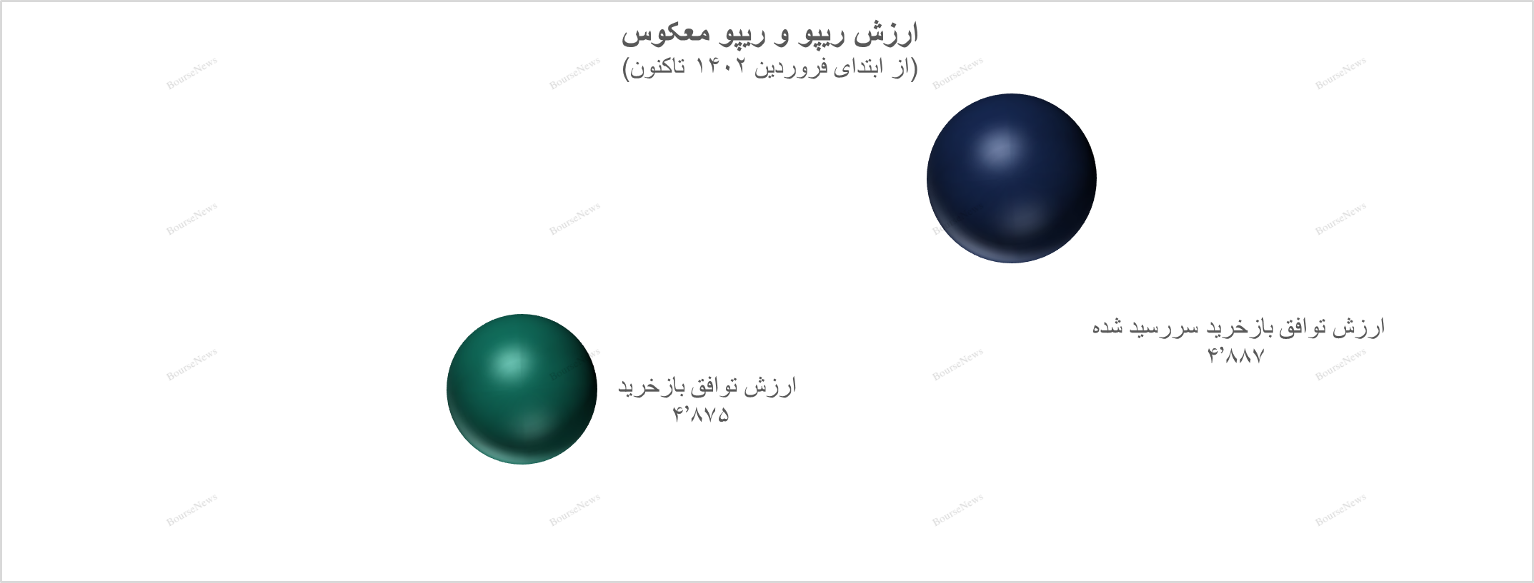 گزارش اوراق درآمد ثابت و عملیات بازار باز بانک مرکزی در پایان دی‌ماه ۱۴۰۲