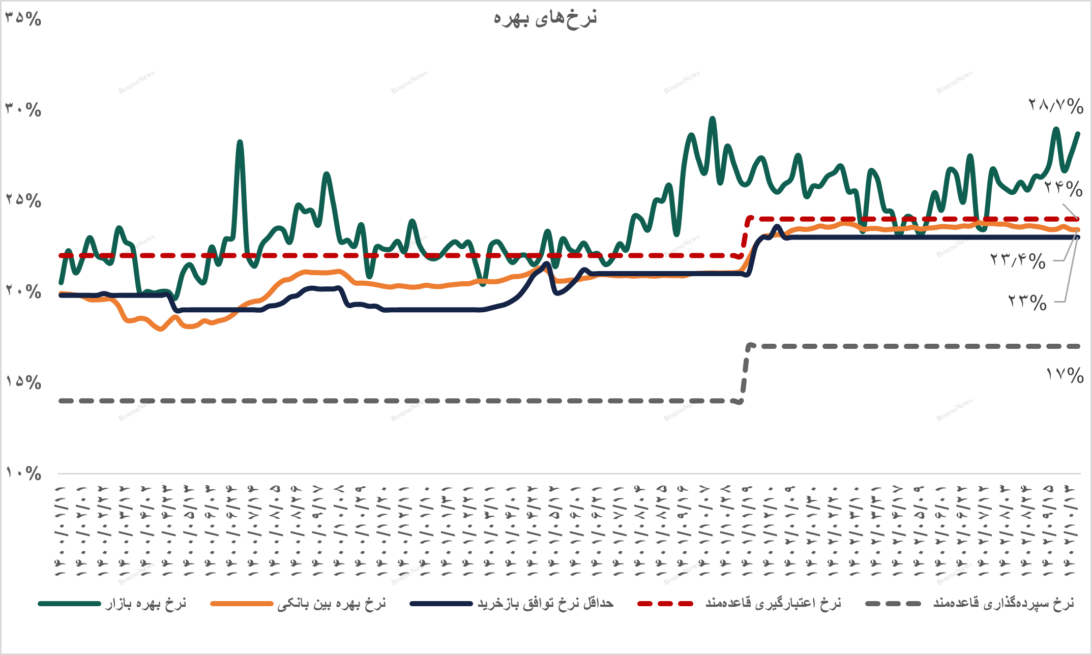 گزارش اوراق درآمد ثابت و عملیات بازار باز بانک مرکزی در پایان دی‌ماه ۱۴۰۲