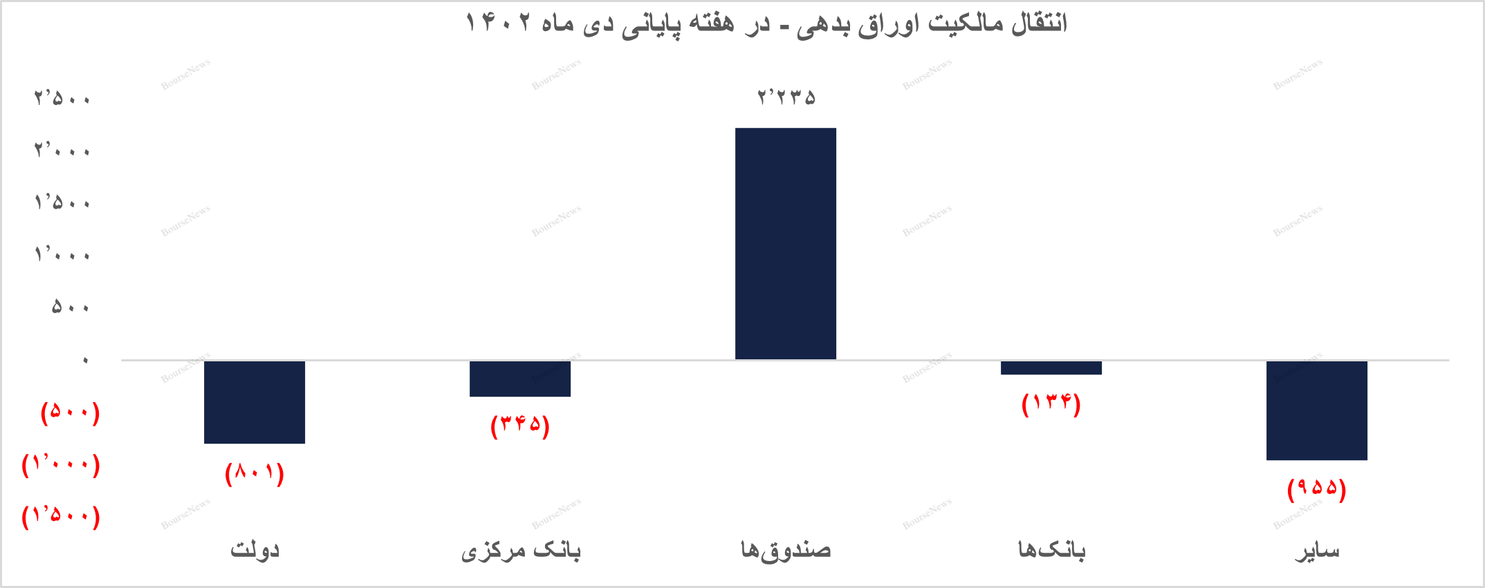 گزارش اوراق درآمد ثابت و عملیات بازار باز بانک مرکزی در پایان دی‌ماه ۱۴۰۲