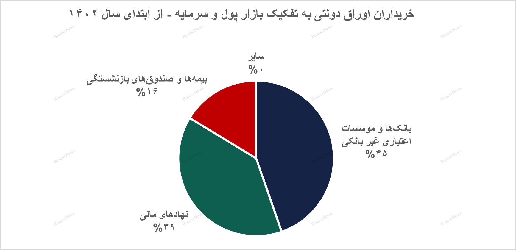 گزارش اوراق درآمد ثابت و عملیات بازار باز بانک مرکزی در پایان دی‌ماه ۱۴۰۲