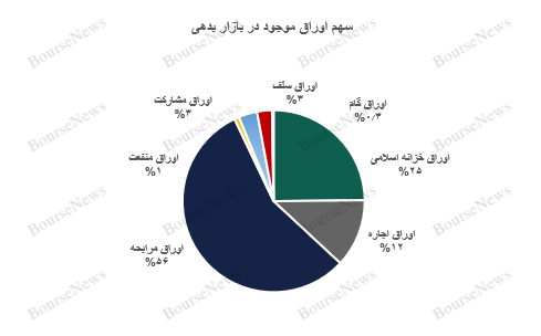 گزارش اوراق درآمد ثابت و عملیات بازار باز بانک مرکزی در پایان دی‌ماه ۱۴۰۲