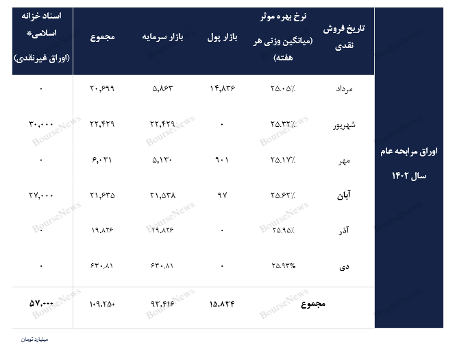 گزارش اوراق درآمد ثابت و عملیات بازار باز بانک مرکزی در پایان دی‌ماه ۱۴۰۲