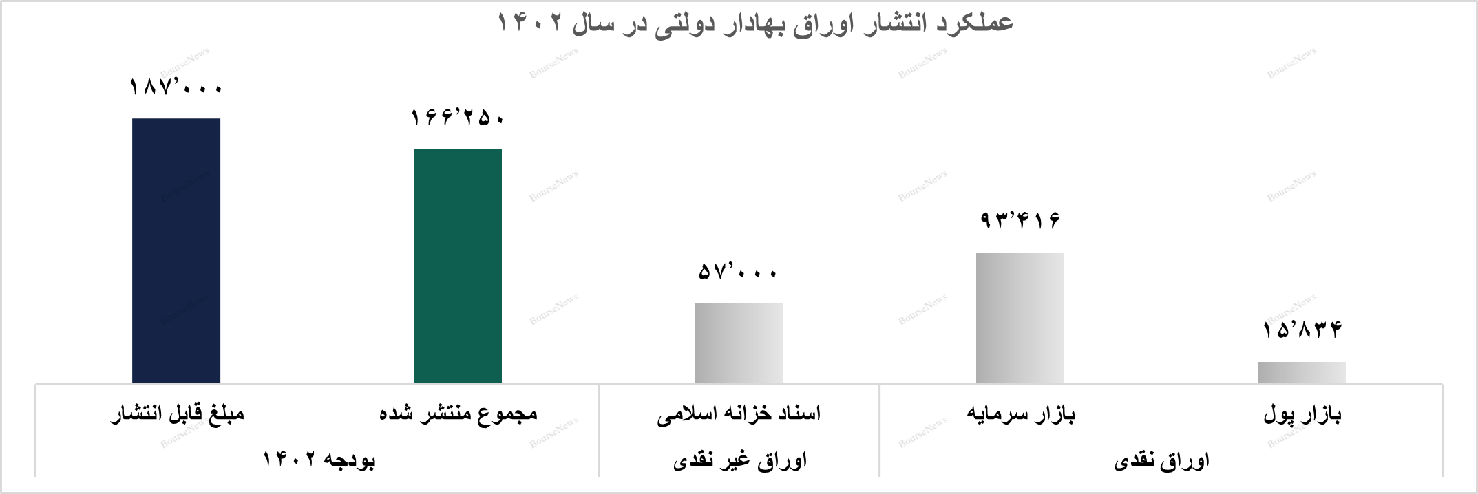 گزارش اوراق درآمد ثابت و عملیات بازار باز بانک مرکزی در پایان دی‌ماه ۱۴۰۲