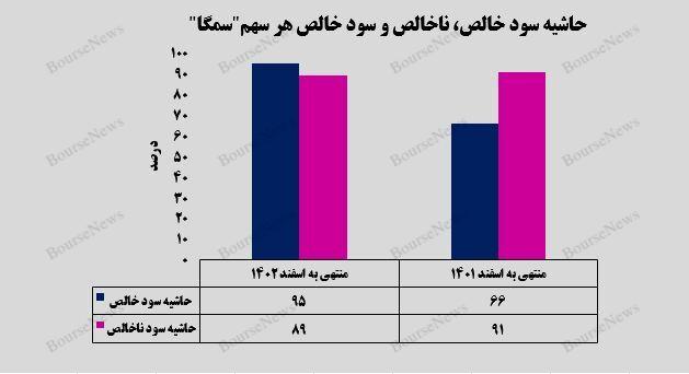 رشد ۷۹ درصدی سود خالص