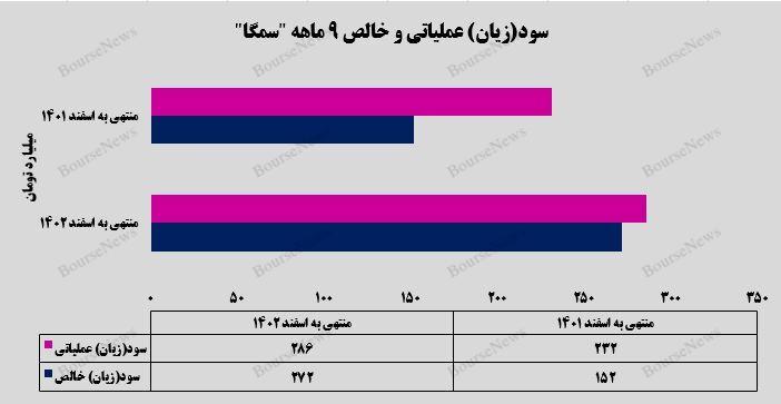 رشد ۷۹ درصدی سود خالص