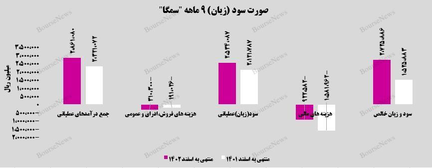 رشد ۷۹ درصدی سود خالص