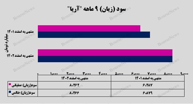 رشد ۲۰ درصدی سود خالص