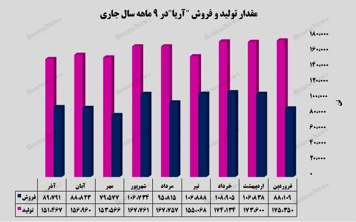 رشد ۲۰ درصدی سود خالص