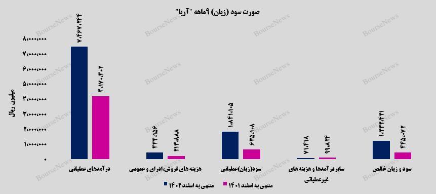 رشد ۲۰ درصدی سود خالص