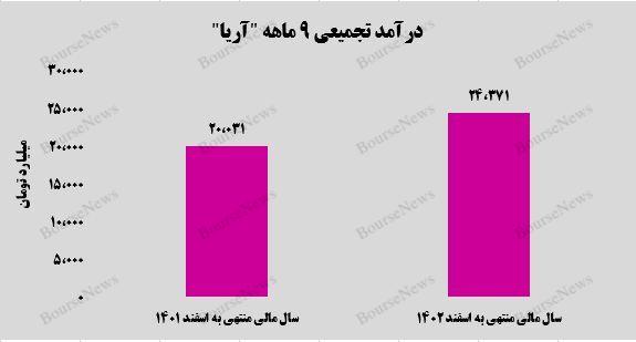 رشد ۲۰ درصدی سود خالص