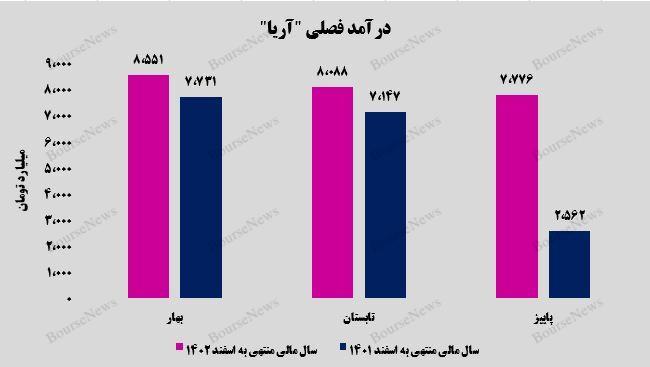 رشد ۲۰ درصدی سود خالص