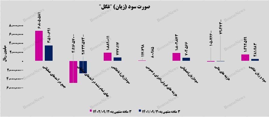 رشد ۹۴ درصدی درآمد عملیاتی