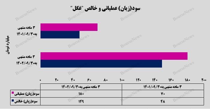 رشد ۹۴ درصدی درآمد عملیاتی