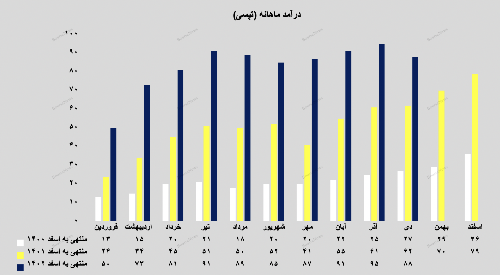 تپسی از رشد ۴۲ درصدی درآمدی خود خبر داد