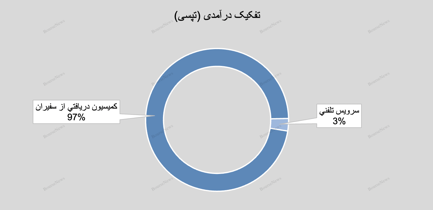 تپسی از رشد ۴۲ درصدی درآمدی خود خبر داد