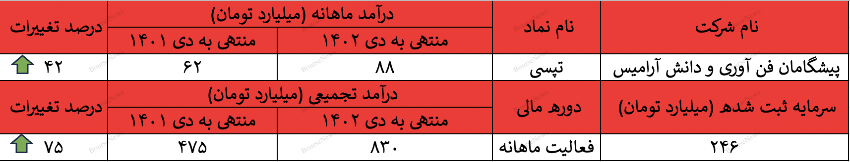 تپسی از رشد ۴۲ درصدی درآمدی خود خبر داد