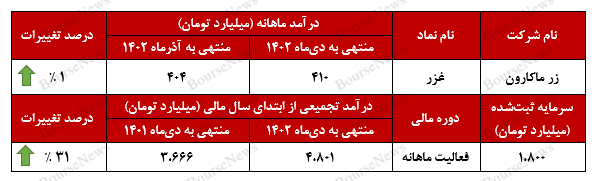 رشد ۶ درصدی درآمد