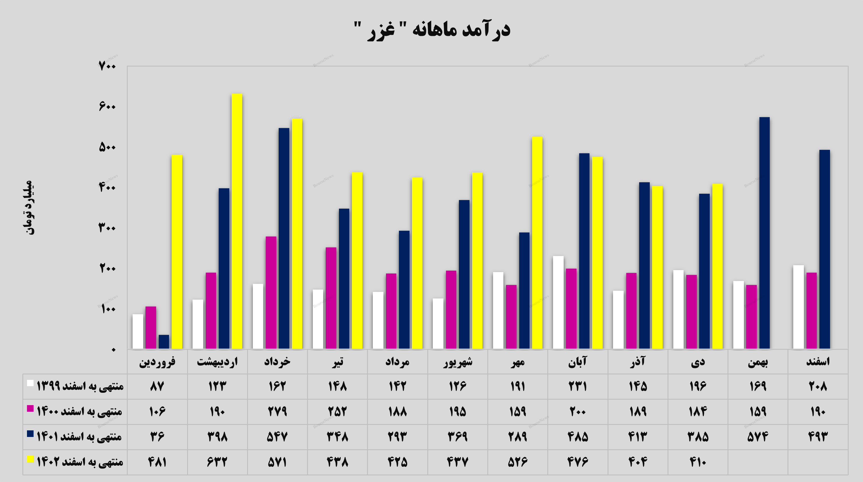 رشد ۶ درصدی درآمد