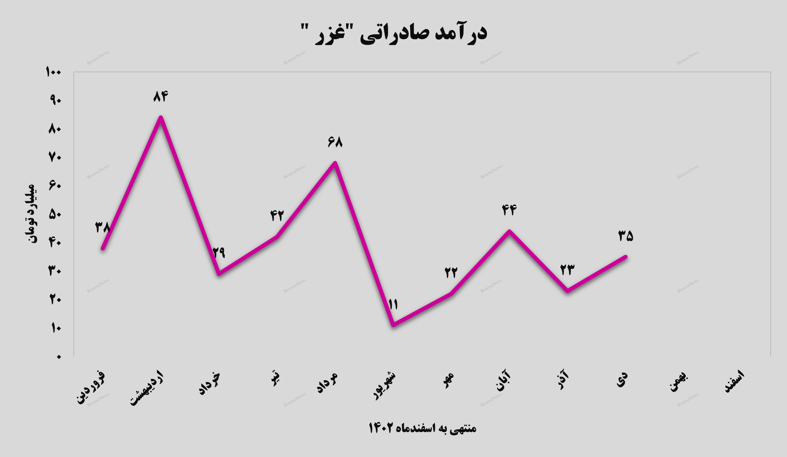 رشد ۶ درصدی درآمد