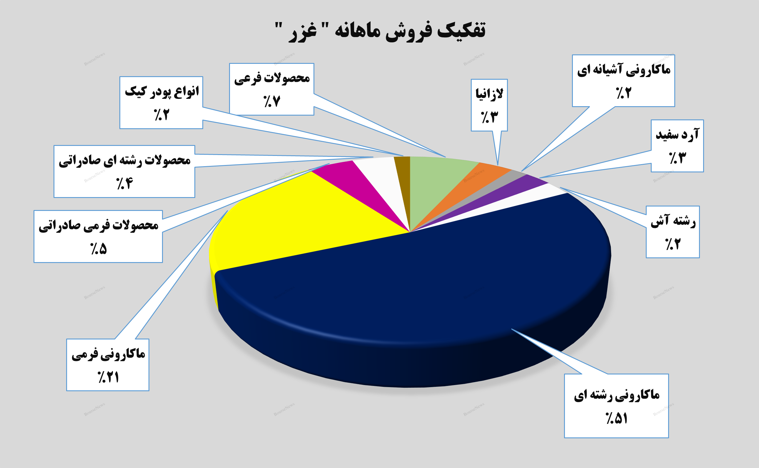 رشد ۶ درصدی درآمد