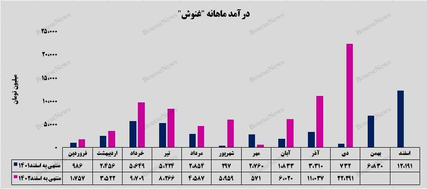 ستون‌های درآمدی