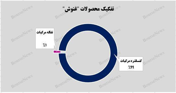 ستون‌های درآمدی